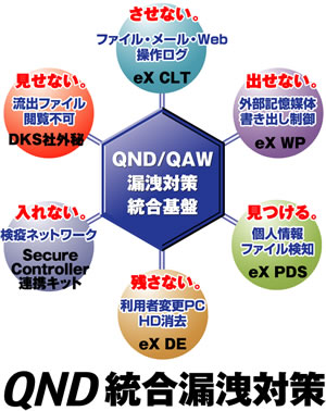 QND統合漏洩対策図